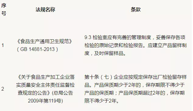 食品檢測到底該如何留樣？
